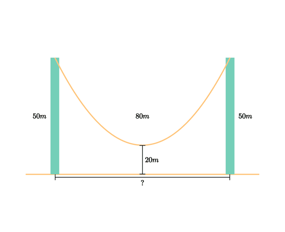 Poster for challenge: 悬链线问题